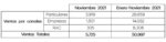 hyundai-ventas-mes-noviembre-2021.jpg
